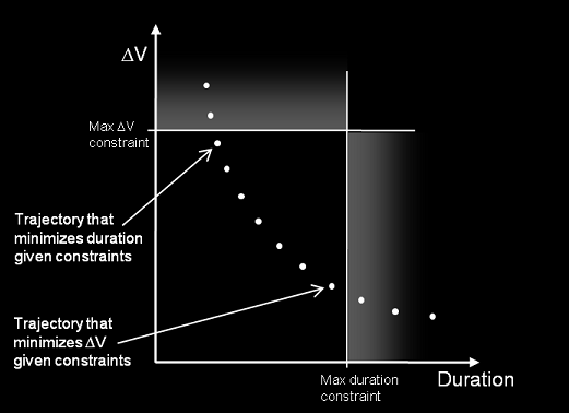 Pareto-optimal trajectories