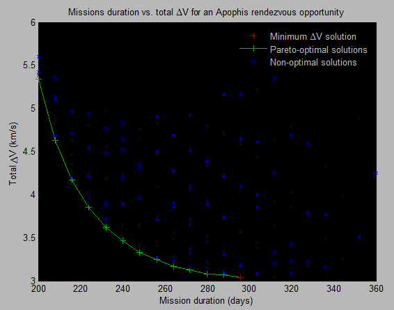 Pareto front plot